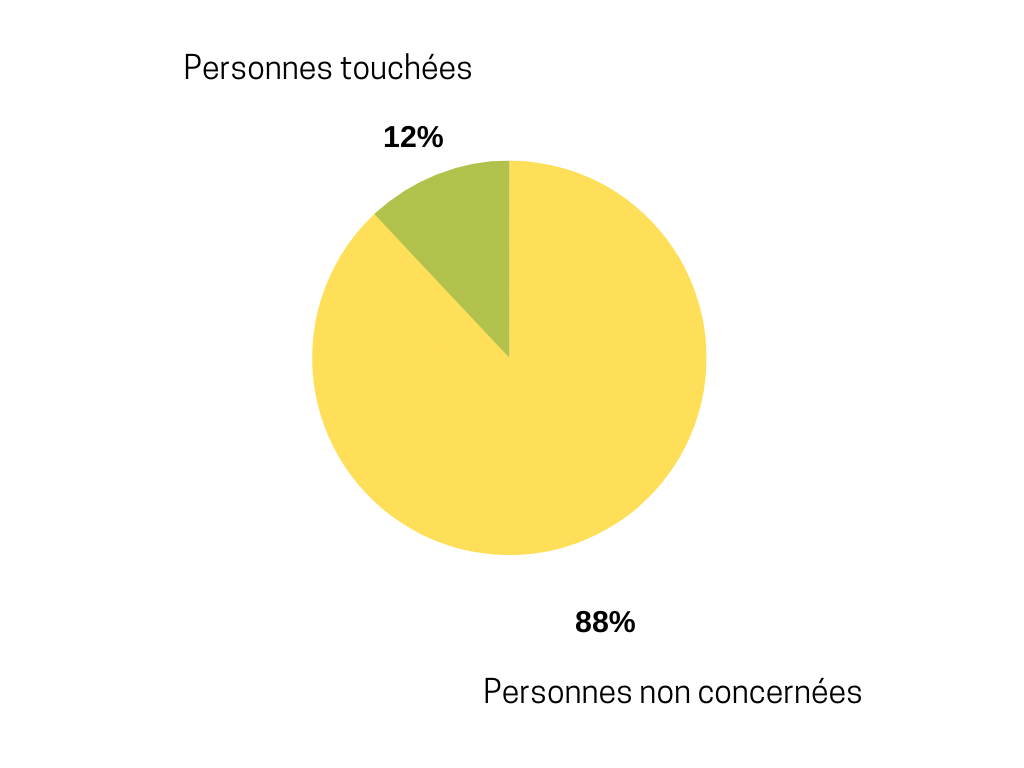 Le trouble de l'anxiété sociale (TAS) est étonnamment courant. Environ 12 % des personnes en souffrent à un moment donné de leur vie.