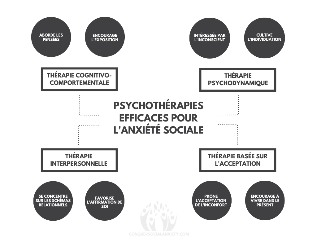 Infographie affichant les psychothérapies efficaces pour le trouble de l'anxiété sociale et la façon dont elles traitent la condition.