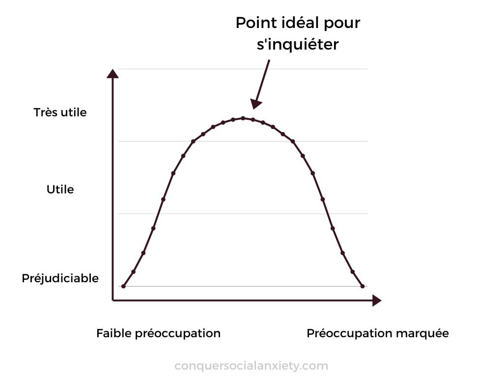 Infographie Montre le point idéal de l'aoursal. S'inquiéter de l'opinion des autres sur nous est naturel et utile. Cependant, si nous nous inquiétons de manière excessive, cela peut avoir des effets négatifs.