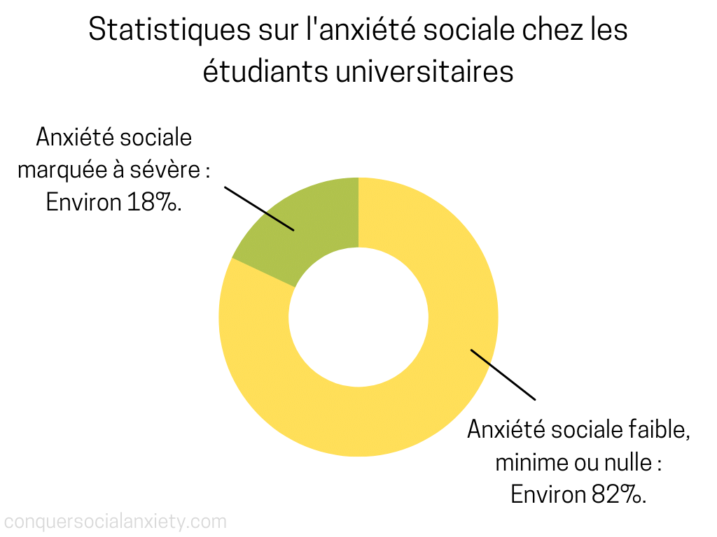 Infographie avec Donutchart : En tenant compte de plusieurs études menées dans le monde entier, environ 18% des collégiens ont un trouble d'anxiété sociale (phobie sociale), ou une "anxiété sociale marquée à sévère". Cela représente près d'un élève sur cinq.