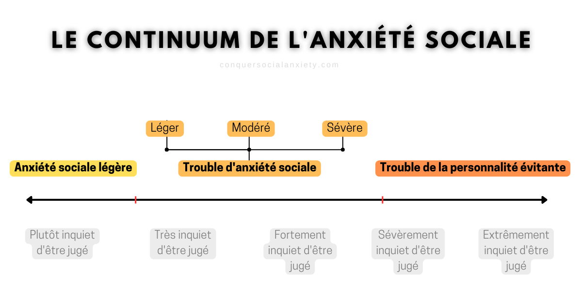 Le graphique représente visuellement un continuum d'anxiété sociale, comprenant l'anxiété sociale légère, le trouble de l'anxiété sociale et le trouble de la personnalité évitante.