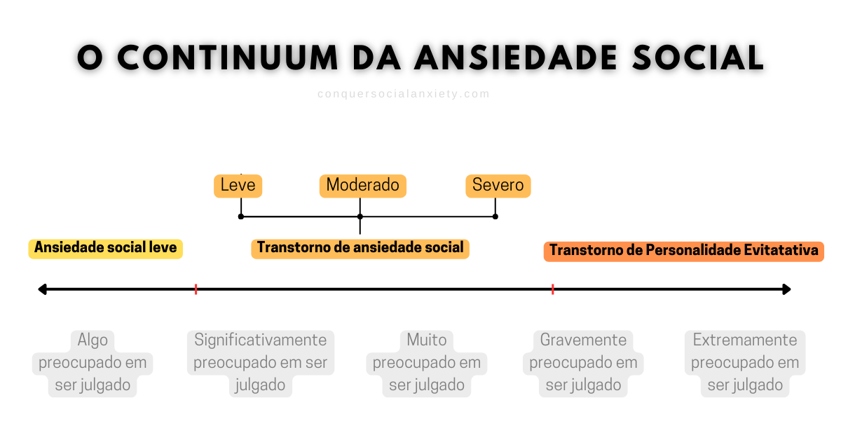 Este gráfico representa visualmente um continuum de ansiedade social, incluindo ansiedade social leve, transtorno de ansiedade social e transtorno de personalidade evitativa.