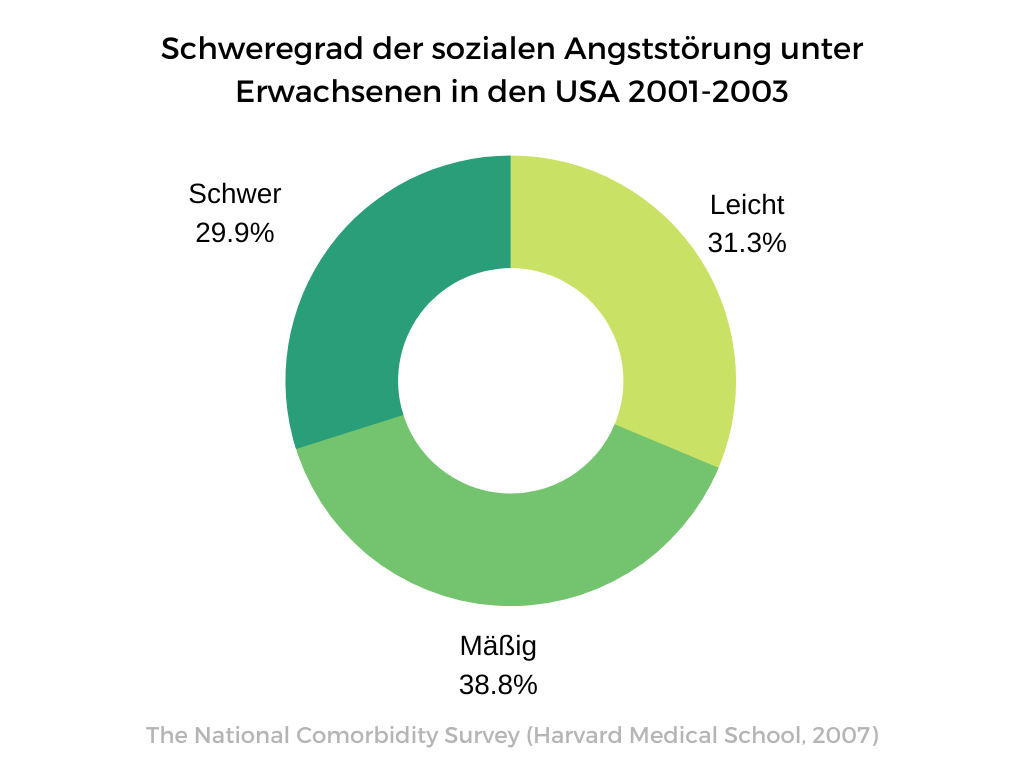 Soziale Angst-Störung mit Beeinträchtigung bei Erwachsenen - Statistiken aus der nationalen Komorbiditätserhebung.