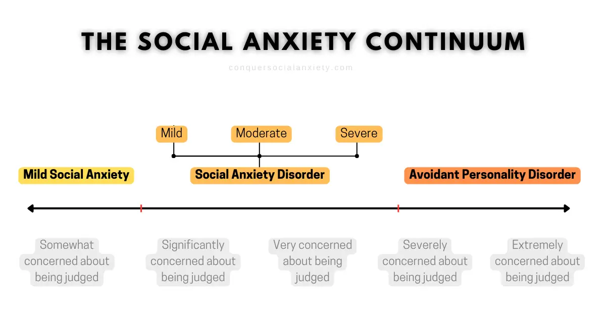 The graphic visually depicts a continuum of social anxiety, including mild social anxiety, social anxiety disorder, and avoidant personality disorder.