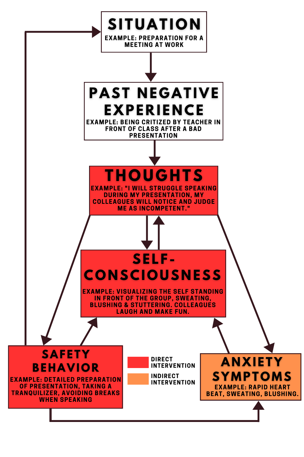 CBT treats social anxiety by addressing negative thoughts, self-consciousness, as well as safety and avoidance behaviors. By doing that, anxiety symptoms can be reduced.