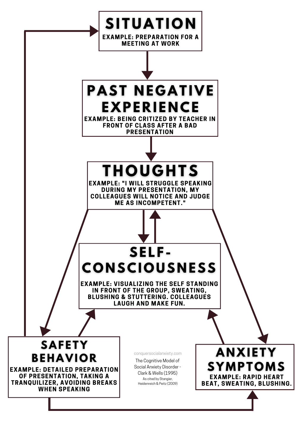 The cognitive model of social anxiety disorder by Clark and Wells (1995).
