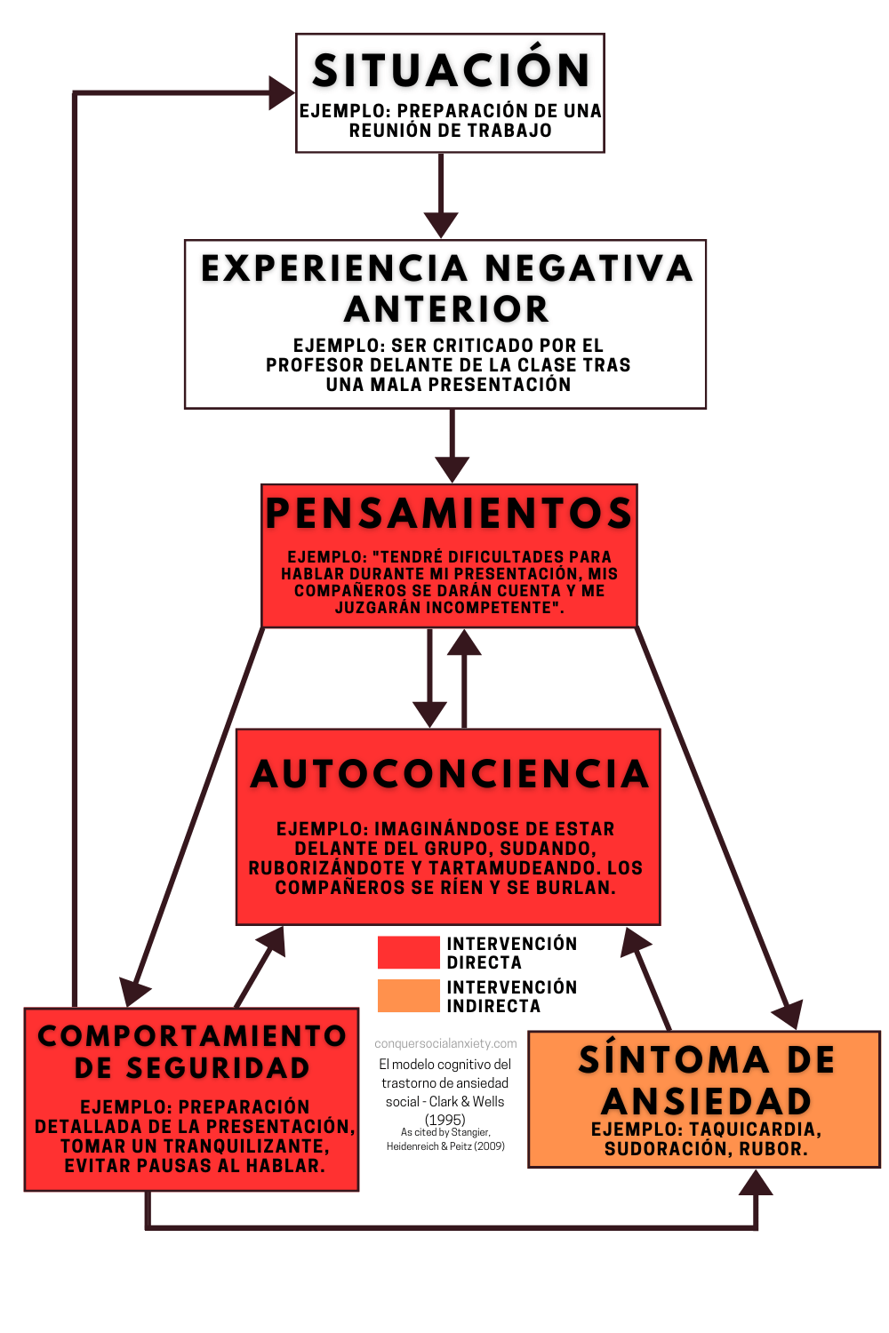 La TCC trata la ansiedad social abordando los pensamientos negativos, la autoconciencia y las conductas de seguridad y evitación. De este modo, pueden reducirse los síntomas de ansiedad.