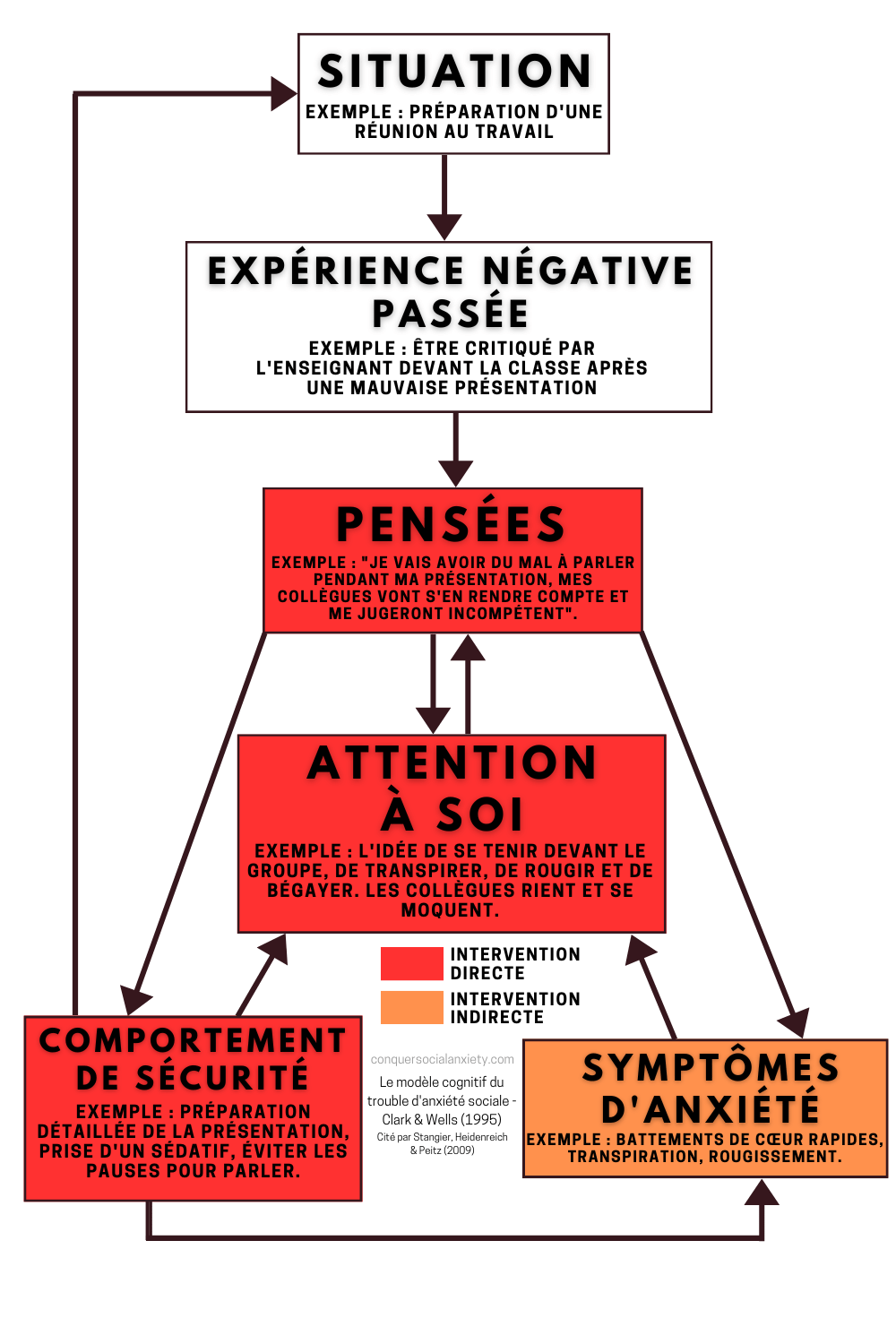 La TCC traite l'anxiété sociale en abordant les pensées négatives, la conscience de soi ainsi que les comportements de sécurité et d'évitement. De cette manière, les symptômes d'anxiété peuvent être réduits.