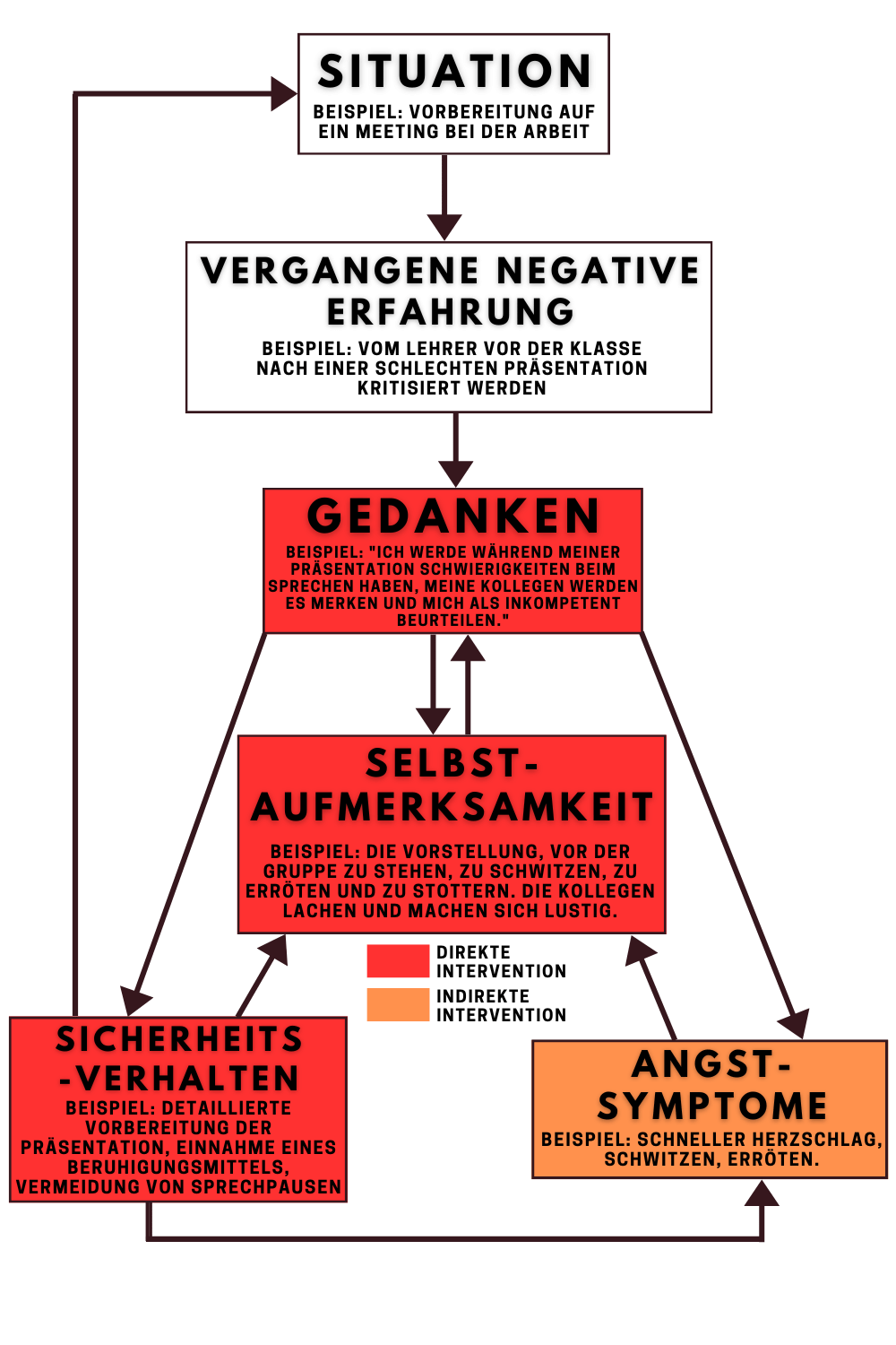 KVT behandelt soziale Ängste, indem sie negative Gedanken, Selbstbewusstsein sowie Sicherheits- und Vermeidungsverhalten anspricht. Auf diese Weise können die Angstsymptome reduziert werden.