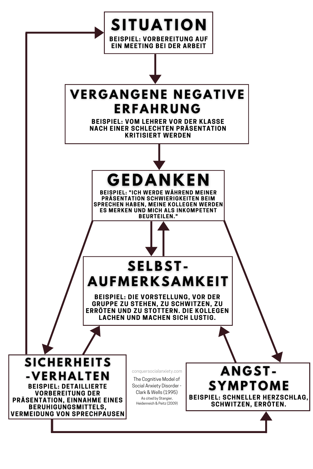 Das kognitive Modell der sozialen Angststörung von Clark und Wells (1995).