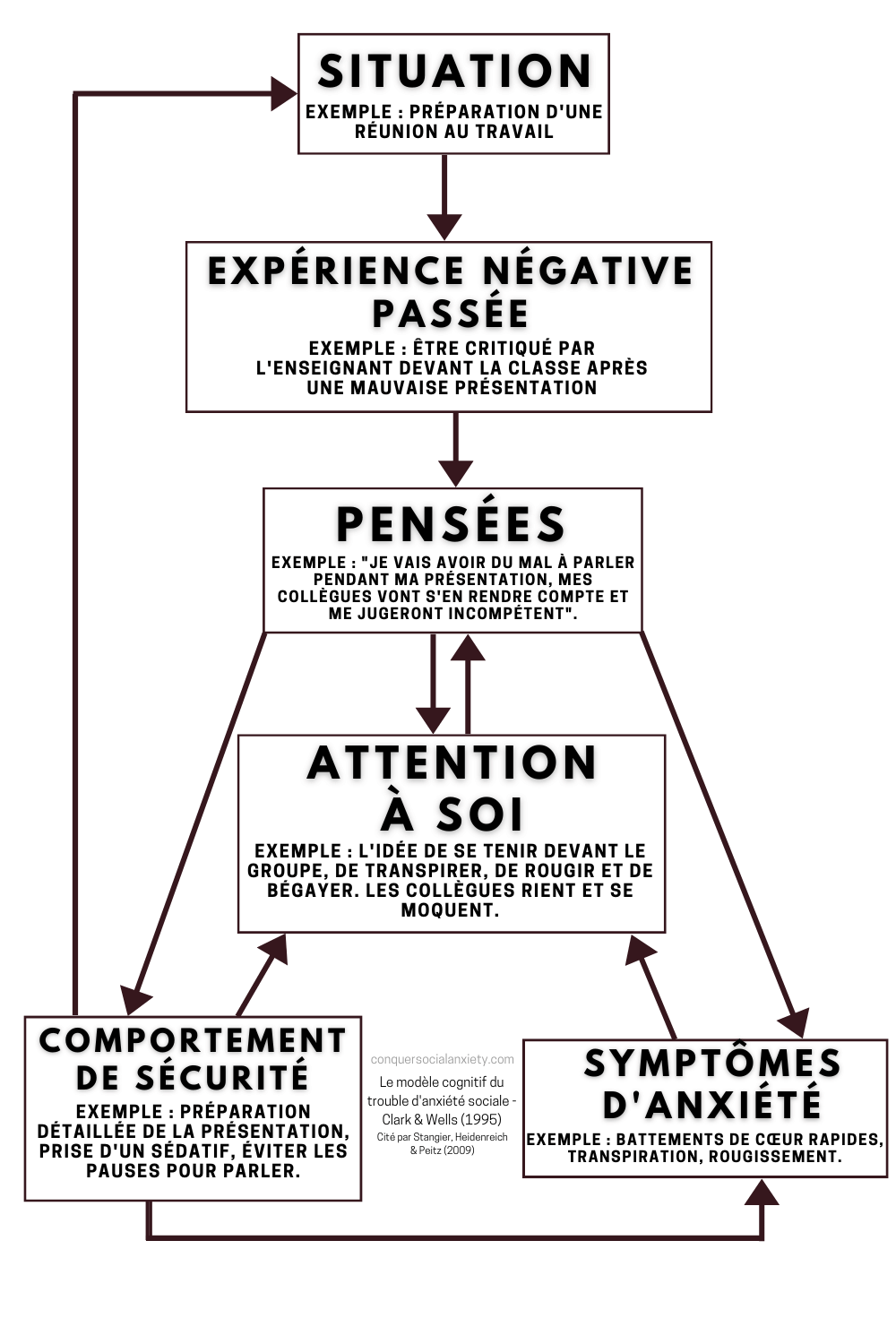 Le modèle cognitif du trouble d'anxiété sociale de Clark et Wells (1995).