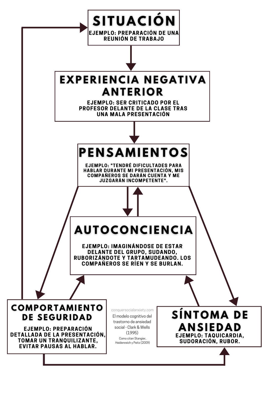 El modelo cognitivo del trastorno de ansiedad social de Clark y Wells (1995).