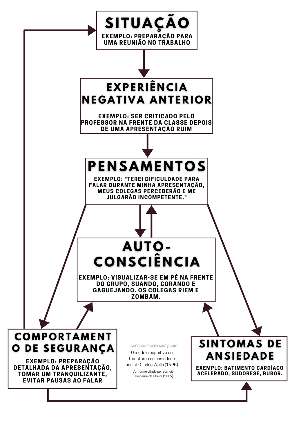 Modelo cognitivo do transtorno de ansiedade social de Clark e Wells (1995).